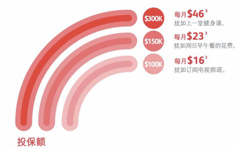 獅城財富通 癌症保險介紹