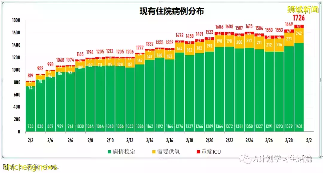 新增19159起，目前住院病患1708人；每周社區病例增長率低于1至0.98