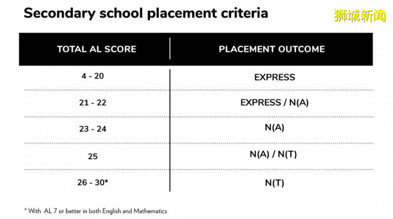 新加坡小六會考口試考場將安裝透明隔屏,獲准缺席者于9月補考