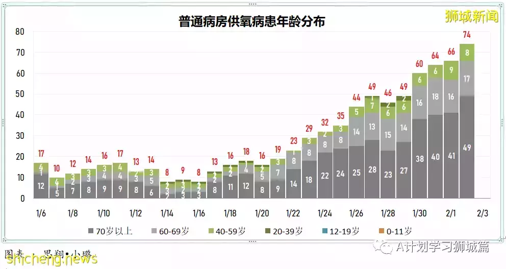 新增3101起,其中本土2919起;新加坡住院冠病病患增至819人,其中12人在ICU加護病房