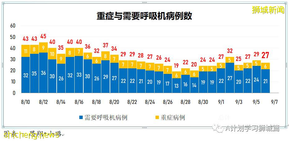 9月7日，新加坡疫情：新增332起，其中本土328起，輸入4起；同住戶成員間感染的病例占57％