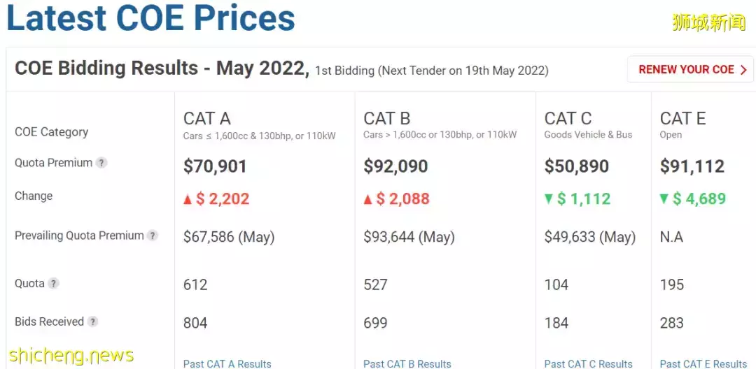 1個月內，賣出22個百萬組屋！新加坡 VS 香港 VS上海，哪裏生活更貴