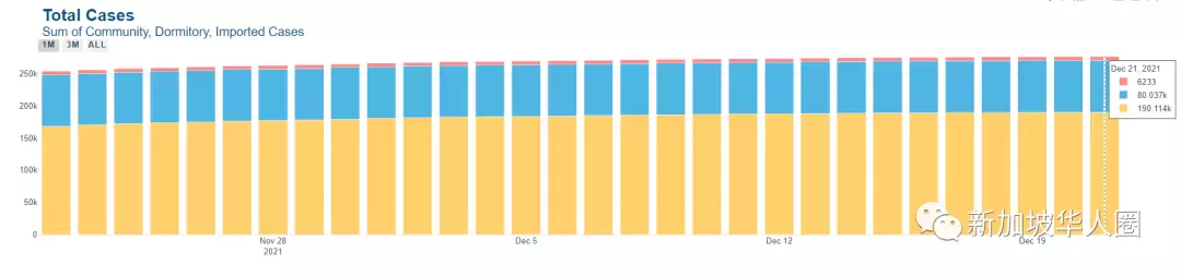 265例,新加坡奧密克戎病例單日暴增82例,恐造成新一波疫情