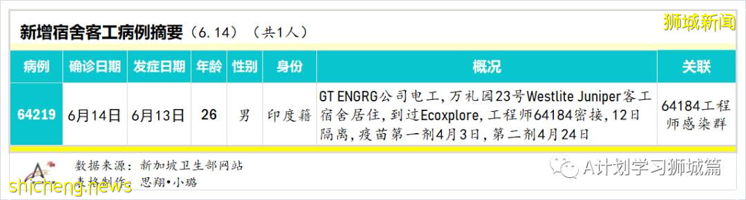 6月15日，新加坡疫情：新增14起，全是社區感染病例；全球疫苗接種超21億8千萬劑，中國超9億劑
