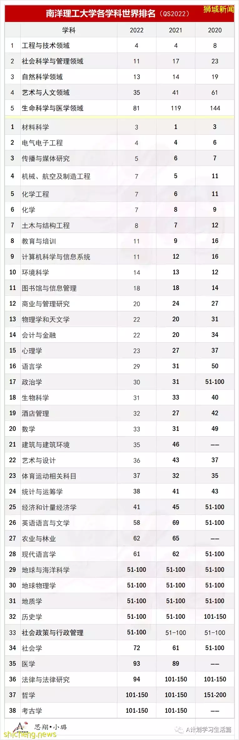 新加坡南洋理工大学各学科QS2022世界排名,7学科进入世界TOP10