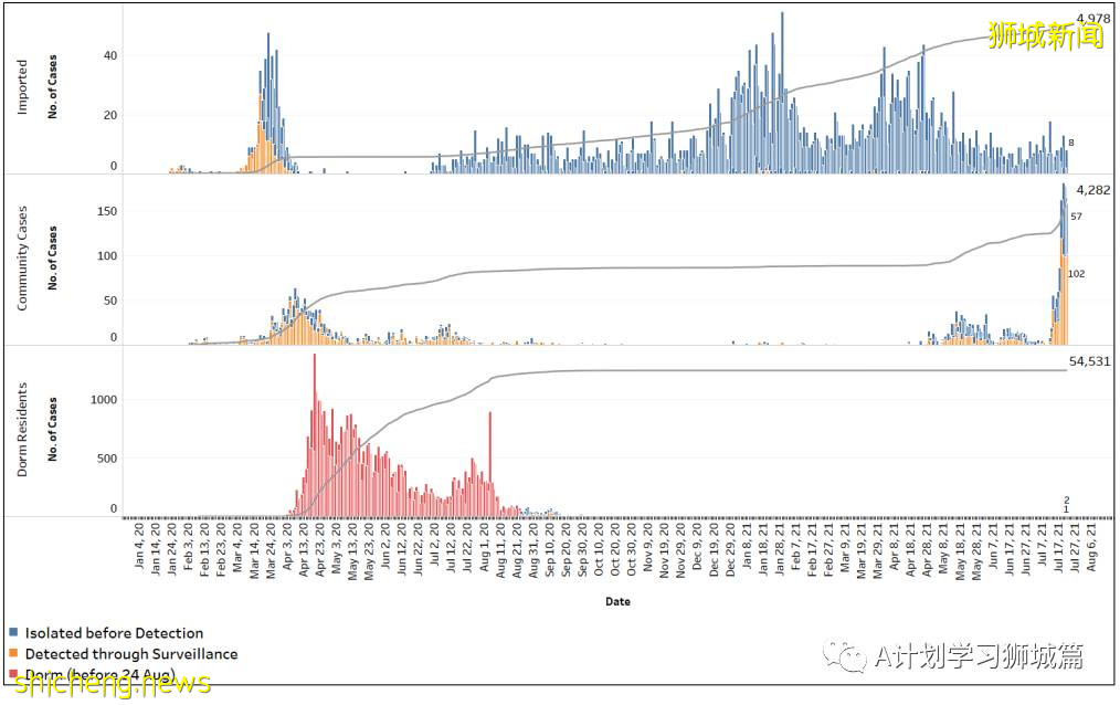 7月23日，新加坡疫情：新增133起，其中本土130起，輸入3起；又一學校出現確診病例