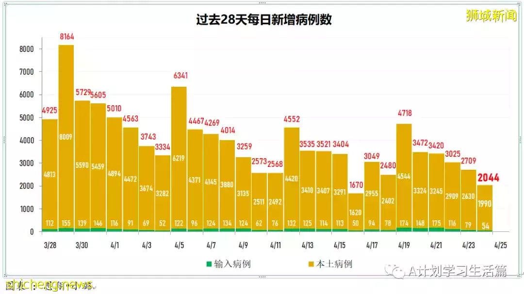 新增2058起,住院病患共261人;新加坡社区感染增长率连续第二天低于1