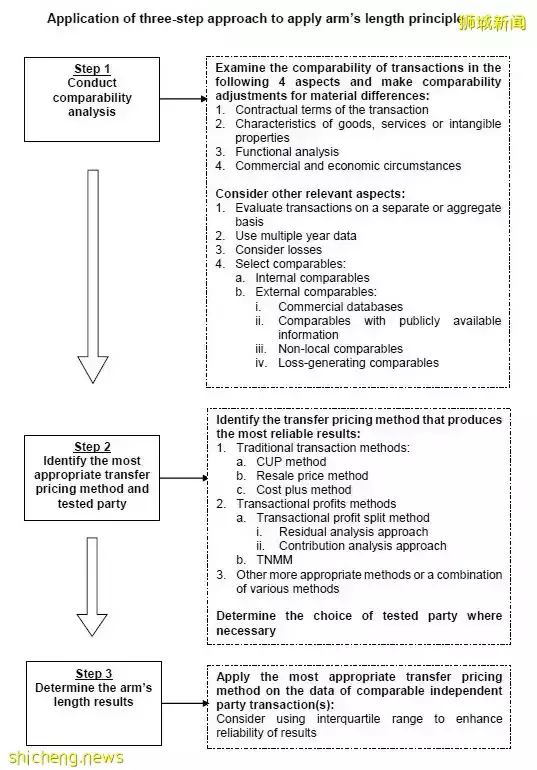 【新加坡注冊小知識】在新加坡從事國際業務的企業不得不知的“轉讓定價”基本常識