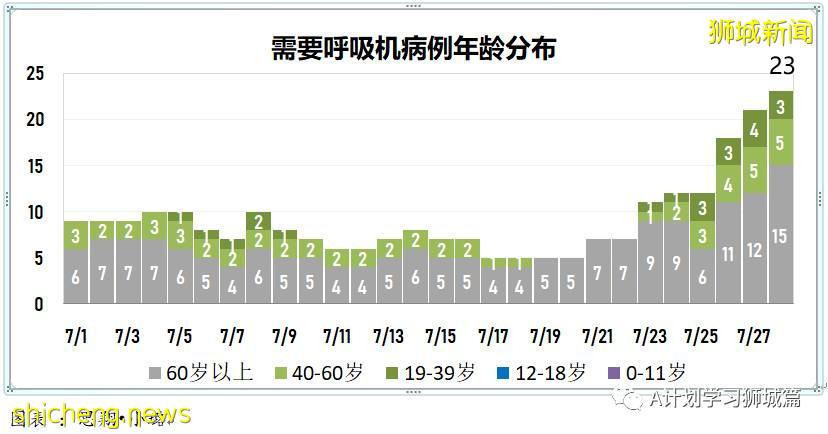 7月29日，新加坡疫情：新增133起，其中本土129起，輸入4起；四所小學出現確診病例