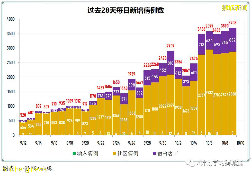 10月10日，新加坡新增2809起，其中社區2178起，宿舍客工631起，輸入2起；9人因冠病並發症逝世