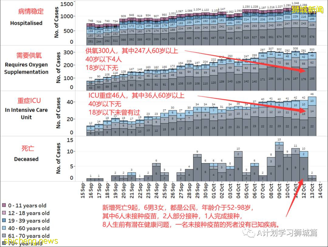 10月13日，新加坡新增3190起，其中社区2686起，宿舍客工498起，输入4起；九人死于冠病
