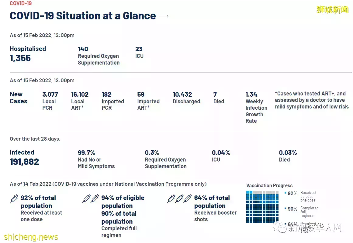 激增1萬8545例,新加坡隱形病例或超兩倍,日增恐暴增至3萬例