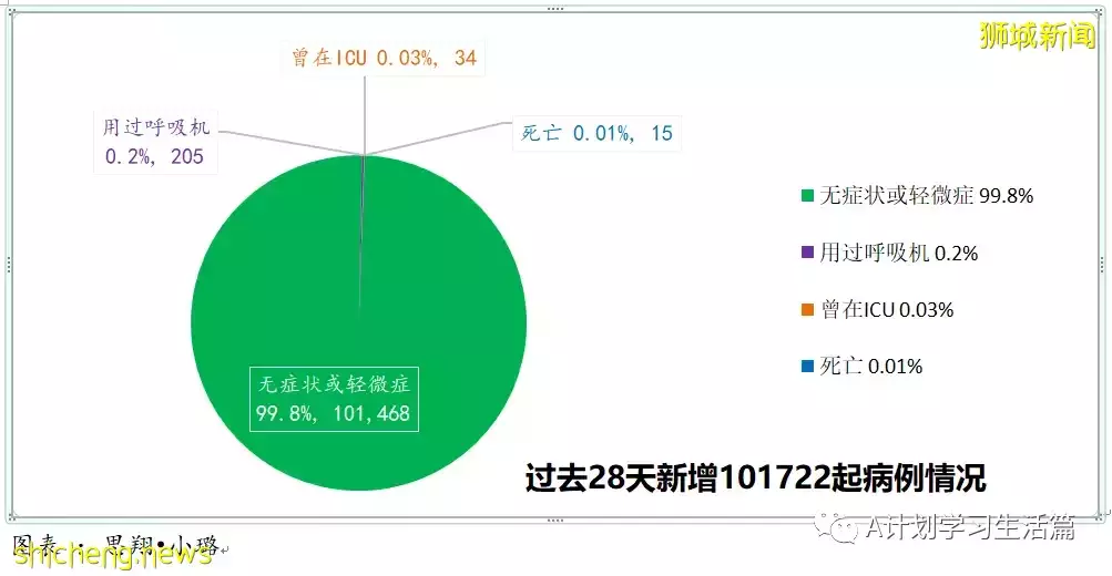 新增5116起病例 無人病逝；新加坡每周病例傳播率進一步提高到1.52