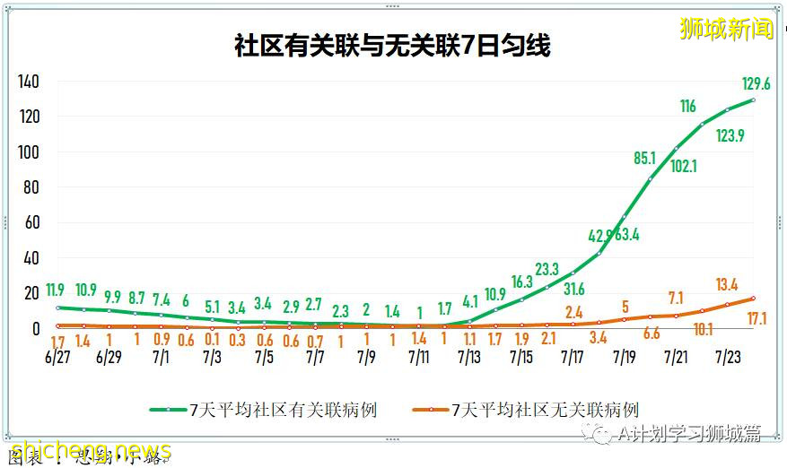 7月25日，新加坡疫情：新增125起，其中本土117起，輸入8起；又多所學校出現確診病例