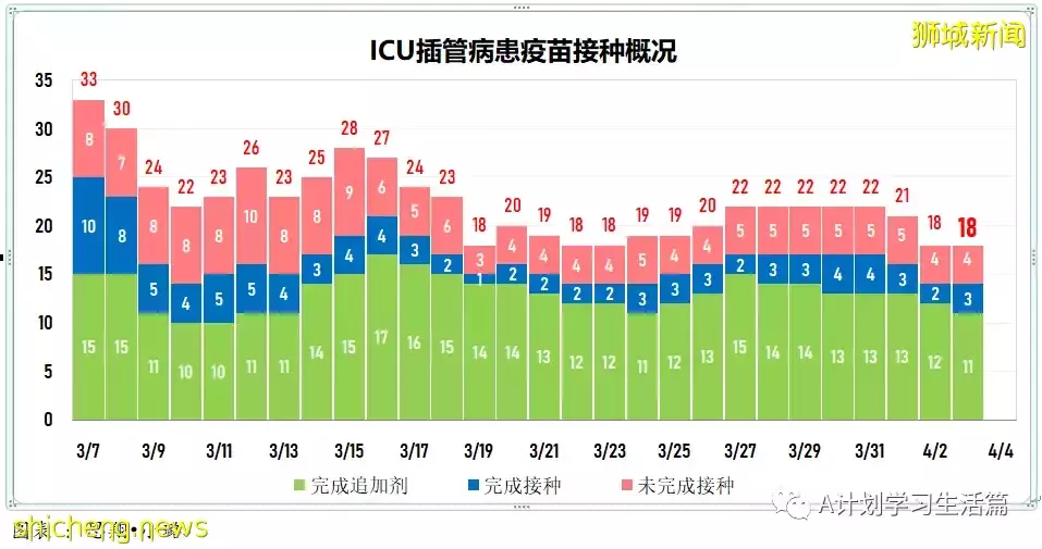 新增3334起，目前住院病患522人；新加坡疫情持續好轉，每日新增再創新底