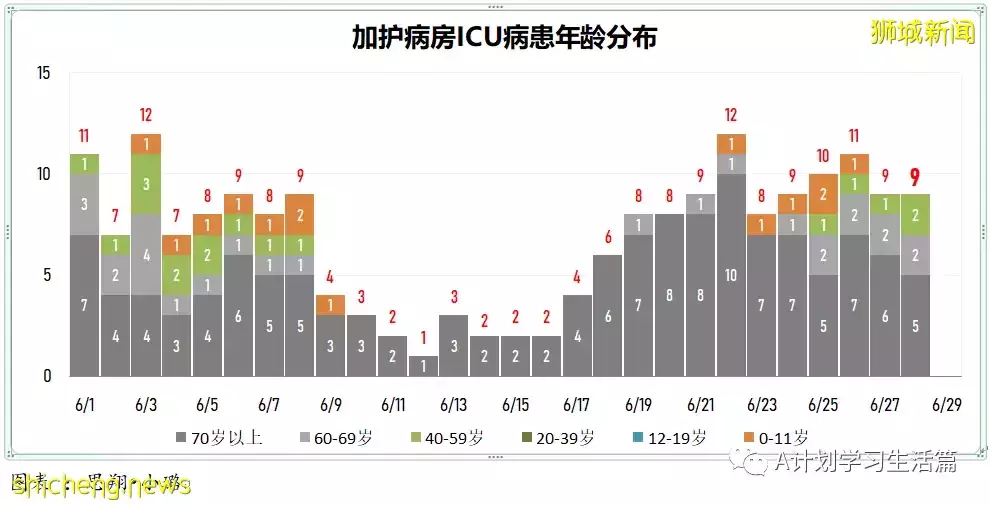 新增9392起，有1人去世；新加坡政府呼籲年長及較高風險者接種第二劑追加劑