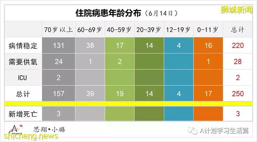 新加坡单日新增回落至3906起,无新增去世病例