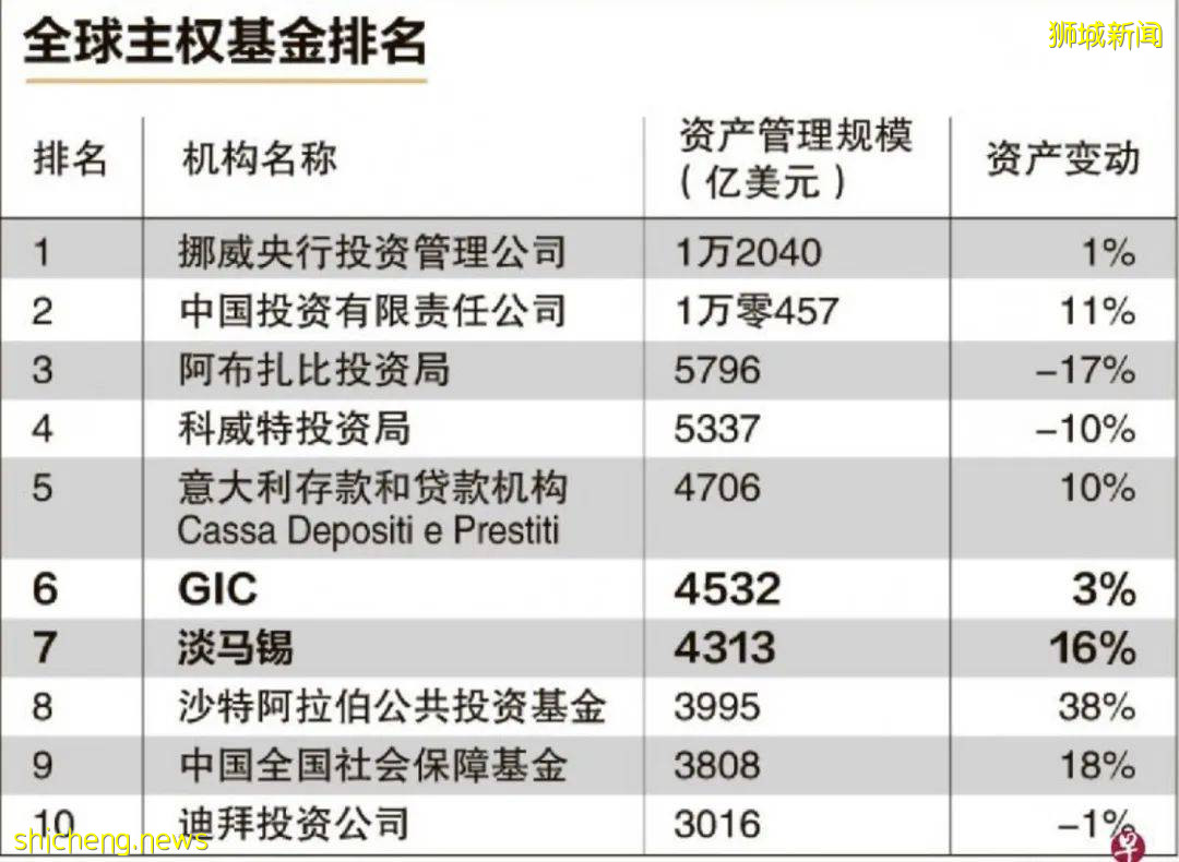 全球公共投資者報告發布！新加坡政府投資公司與淡馬錫位列全球前十