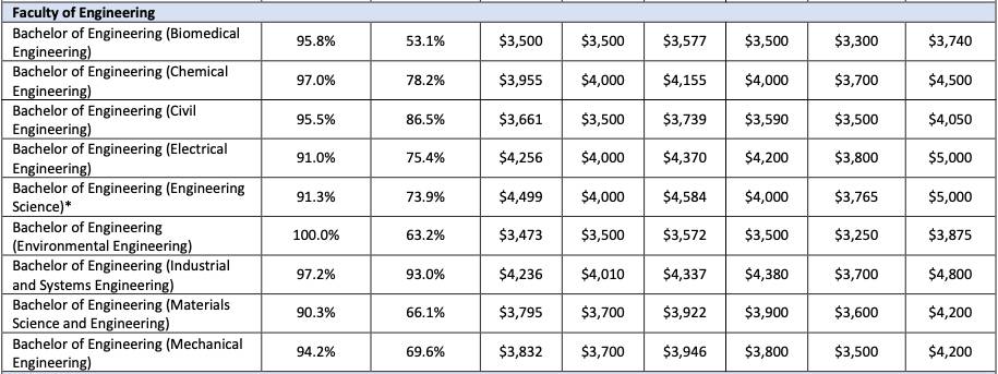 起薪更高 疫情下 NUS 畢業生就業報告最新出爐