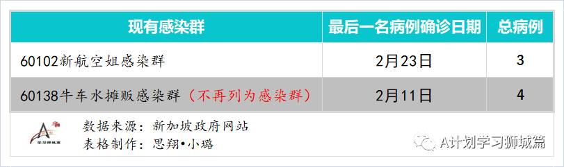 3月14日，新加坡疫情：新增17起，全是境外輸入病例
