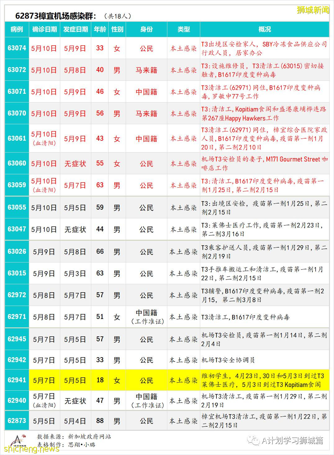 5月12日，新加坡疫情：新增16起，其中社區10起，輸入6起；樟宜機場感染群又增7起確診病例