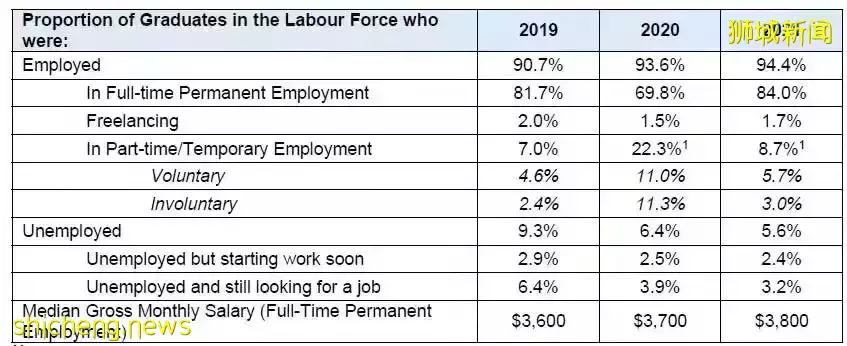 这行最缺人!新加坡这些大学毕业生,最高起薪$6000新币/月