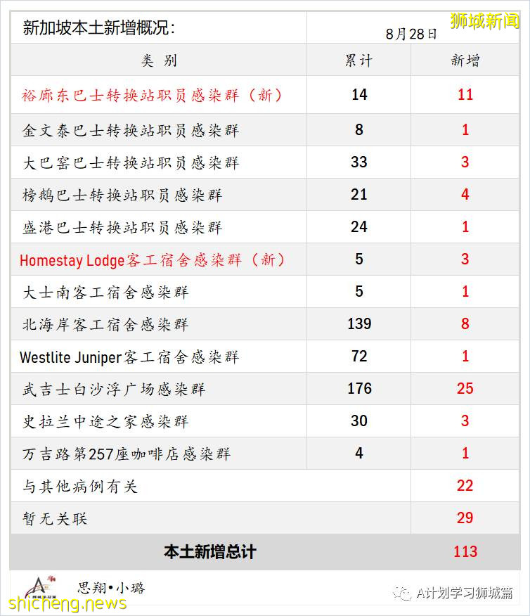 8月29日，新加坡疫情：新增133起，其中本土124起，输入9起；白沙浮广场感染群增至197起