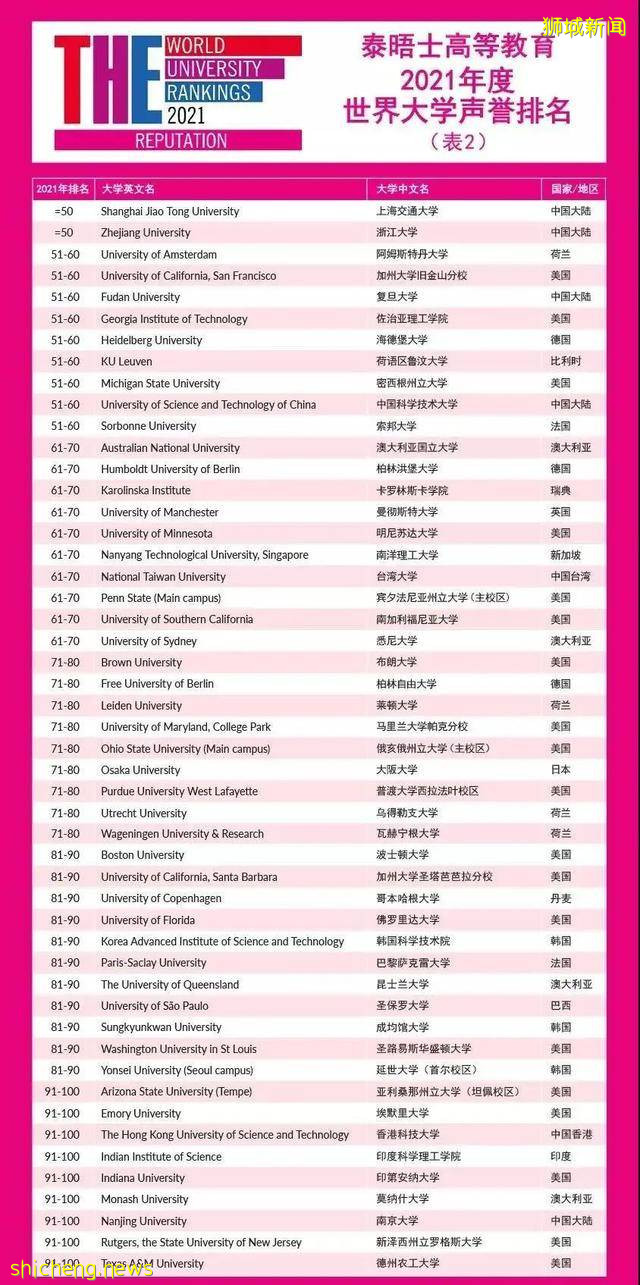 2021全球最具声誉大学排行榜单出炉!新加坡国大排名全球第24位