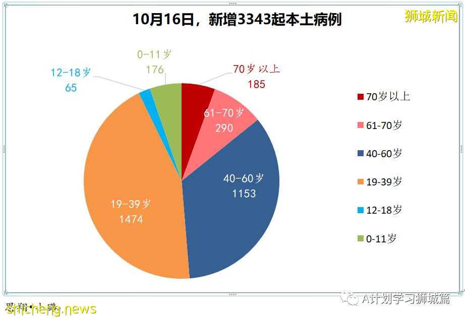 10月16日,新加坡新增3348起,其中社區2688起,宿舍客工656起,輸入4起;9人因冠病並發症逝世
