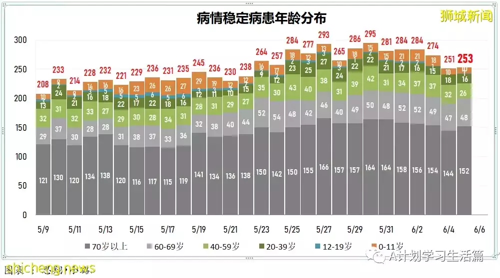 新增2162起，無人去世；澳州確診猴痘症旅客曾過境新加坡，13人須接受電話監測