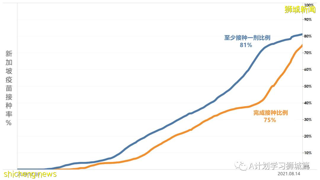 8月16日，新加坡疫情：新增53起，其中本土48起，輸入5起；連續第14天維持在雙位數
