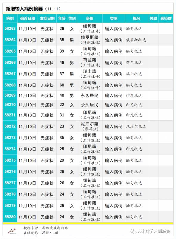 11月12日，新加坡疫情：新增11起，全是境外輸入病例