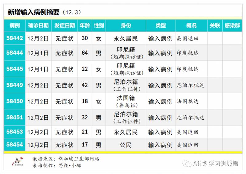12月4日，新加坡疫情：新增3起，全是境外輸入病例