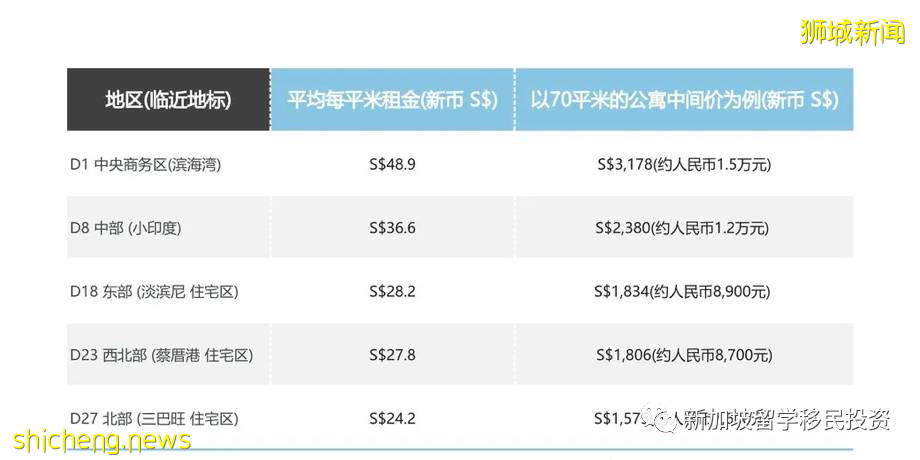 【生活資訊】2021新加坡生活每月生活費要多少錢