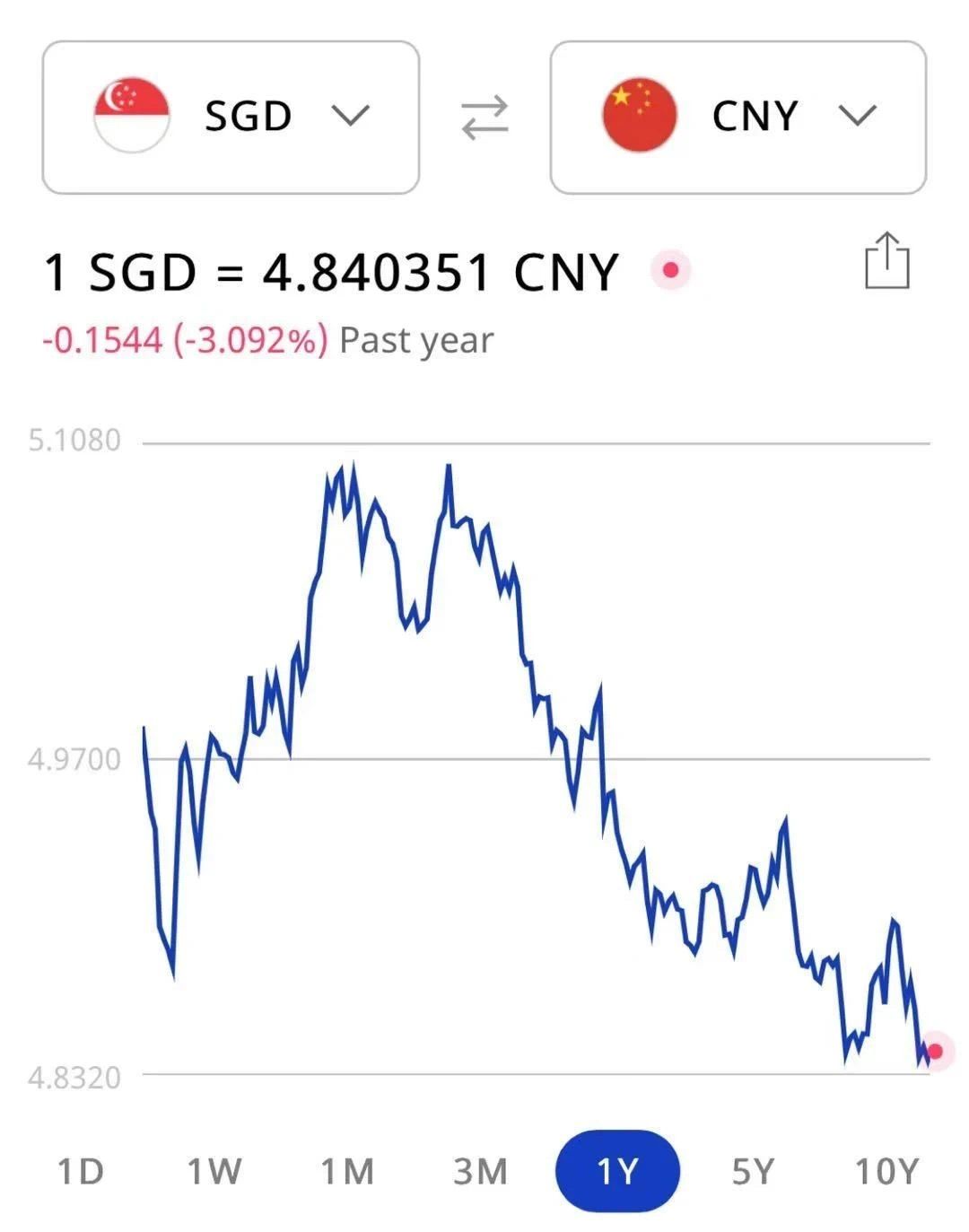 新幣兌人民幣彙率跌至一年最低點！有網友彙款回國卻被凍結，這個雷區不能踩