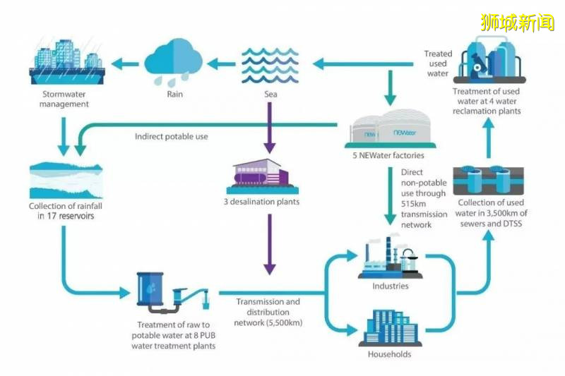 看新加坡如何利用高科技實現自給自足的幹淨直飲水
