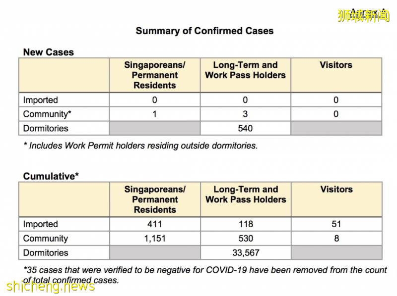 三分之二新加坡新冠病人已出院!