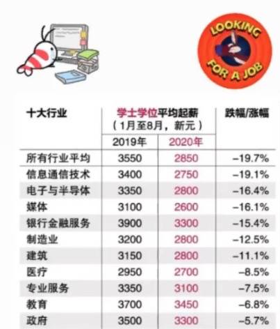 疯传!新加坡有人拿了16个月年终奖,40多万!2020各行业工资大曝光