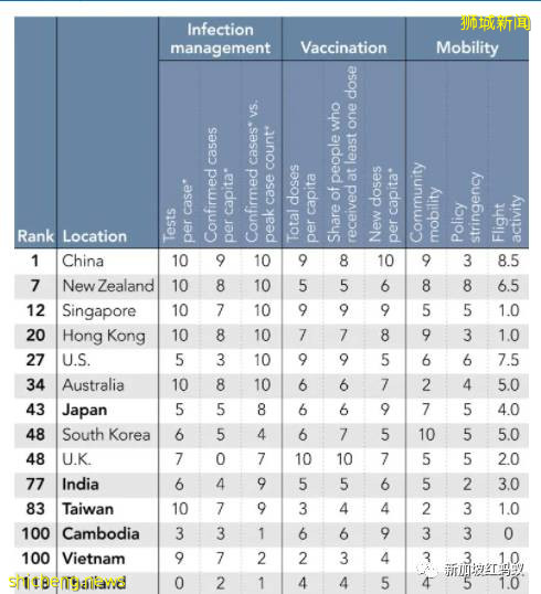 兩項全球排名指數一個排名第5，一個倒數第7，新加坡還是抗疫模範生嗎
