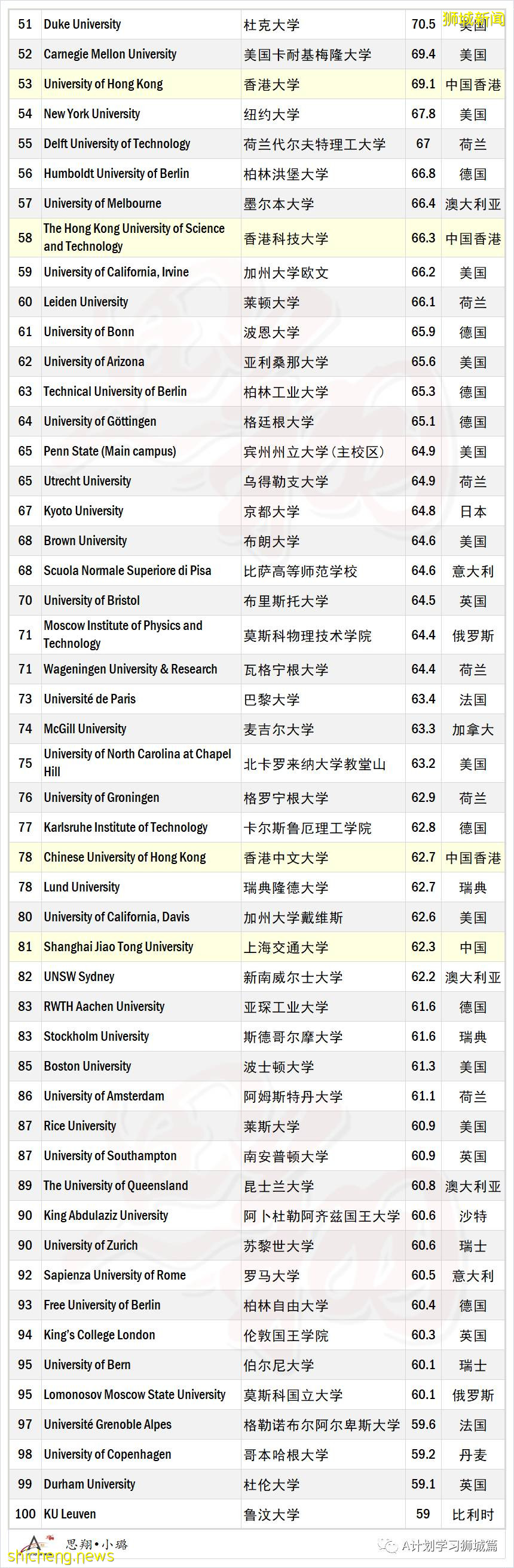 泰晤士2022年世界大学物理科学学科排名,国大第16,南大第35