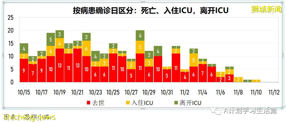 11月11日，新加坡新增2396起，其中社區2243起，宿舍客工136起，輸入17起；8人因冠病並發症去世