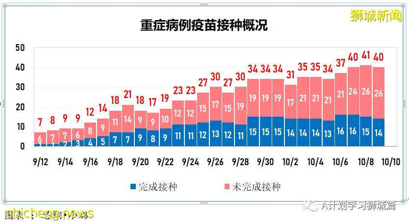 10月10日，新加坡新增2809起，其中社區2178起，宿舍客工631起，輸入2起；9人因冠病並發症逝世