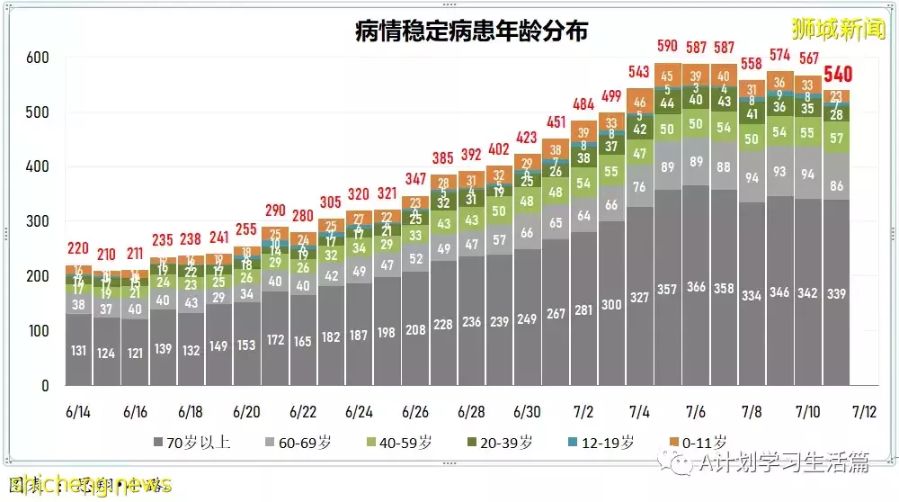 新增5979起，5人去世；新加坡針對奧密克戎變異毒株的疫苗追加劑已做好安排