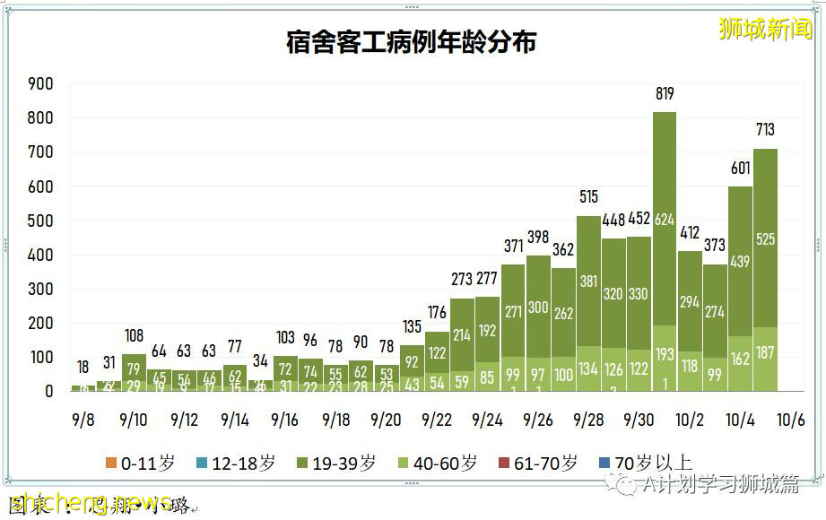 10月6日,新加坡新增3577起,其中社区2932起,宿舍客工630起,输入15起;再有三名年长逝世