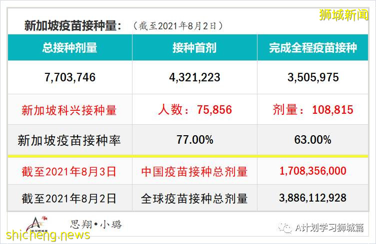 8月4日，新加坡疫情：新增95起，其中本土92起，輸入3起；8月5日至18日所有醫院暫停探訪