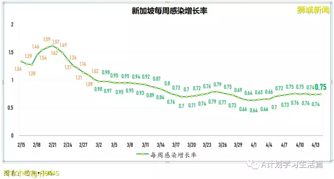 新增3404起，住院病患280人；新加坡每日新增继续回落
