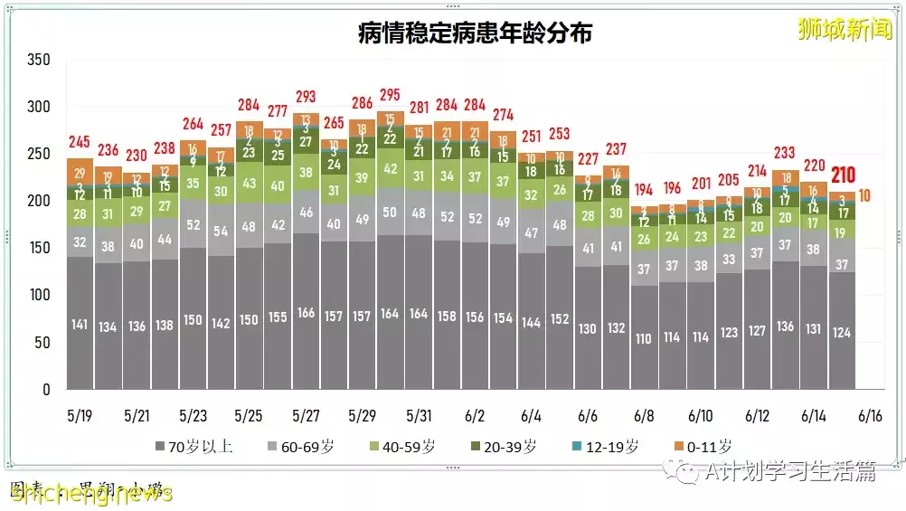 16日新增3120起，无人病逝；新加坡冠病疫情数据