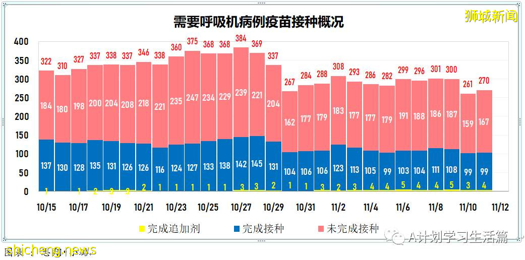 11月11日，新加坡新增2396起，其中社區2243起，宿舍客工136起，輸入17起；8人因冠病並發症去世