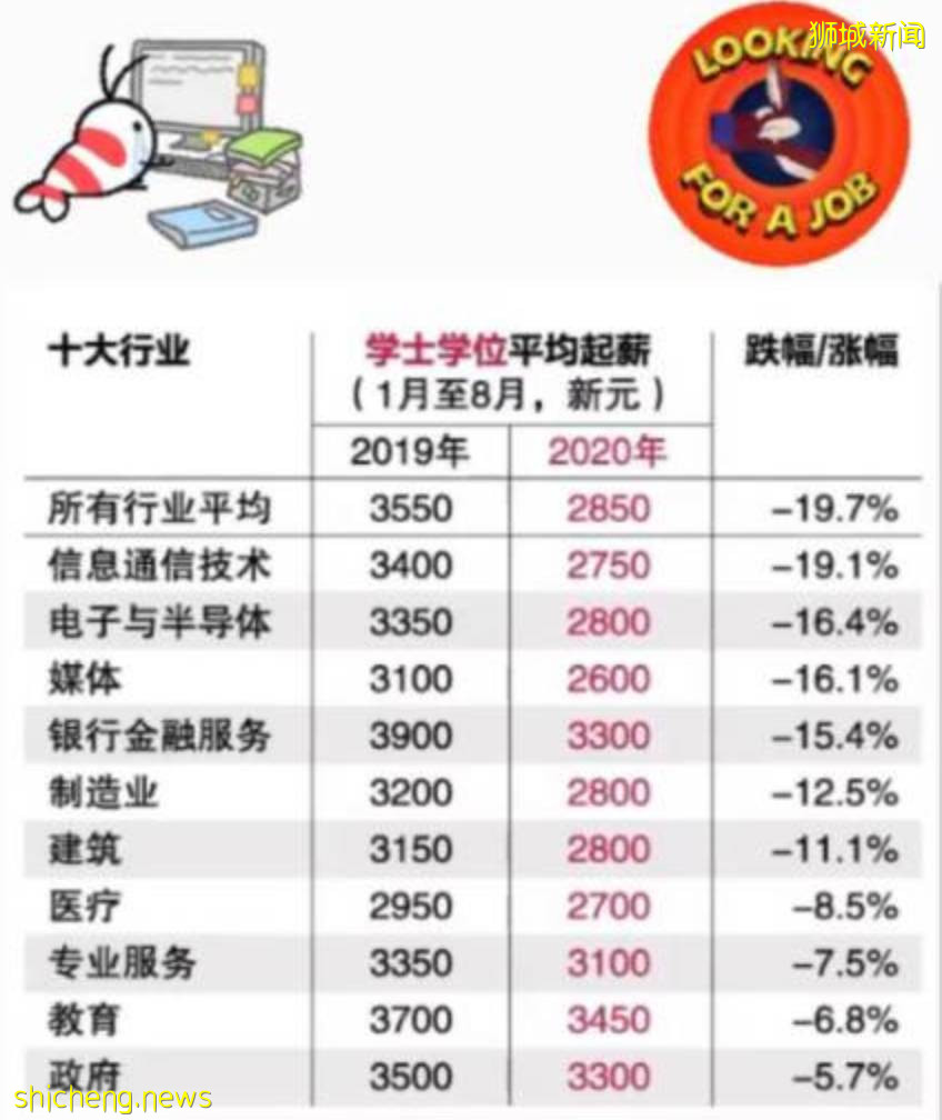 薪资稳定,工作好找!这是新加坡未来5年最有职业前景的行业