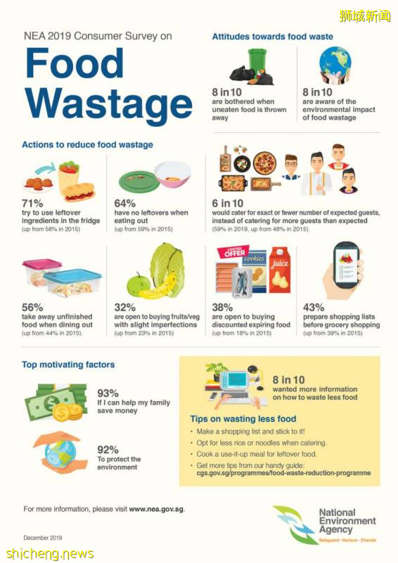 Covid 19之后新加坡人更加认识到节约食物的重要